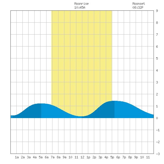 Bannermans Branch tide chart for Monday, November 24, 2025