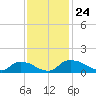 Bannermans Branch tide chart for Monday, November 24, 2025