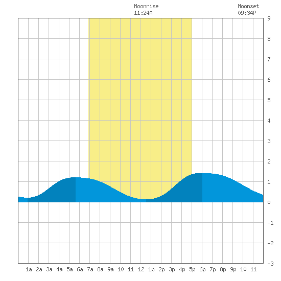 Bannermans Branch tide chart for Tuesday, November 25, 2025