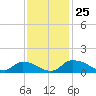Bannermans Branch tide chart for Tuesday, November 25, 2025