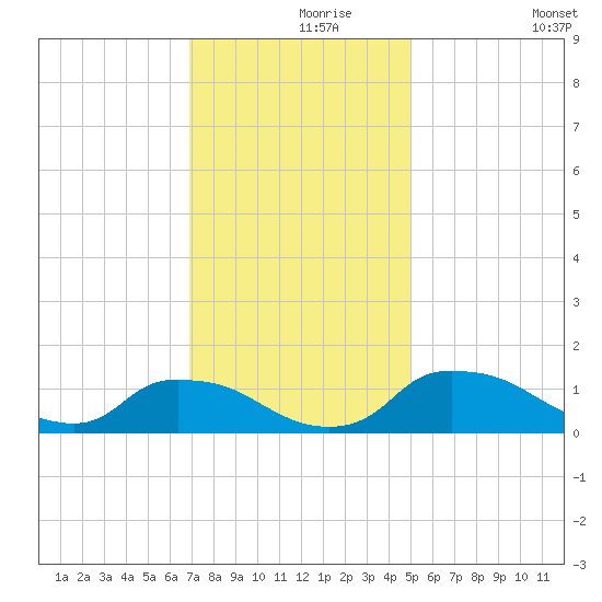 Bannermans Branch tide chart for Wednesday, November 26, 2025