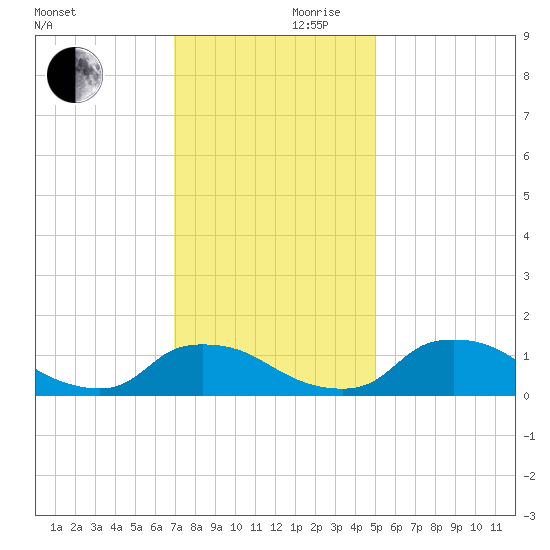 Bannermans Branch tide chart for Friday, November 28, 2025