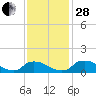 Bannermans Branch tide chart for Friday, November 28, 2025