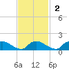 Bannermans Branch tide chart for Sunday, November 2, 2025