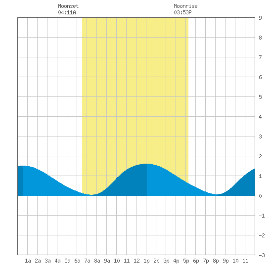 Bannermans Branch tide chart for Monday, November 3, 2025
