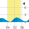 Bannermans Branch tide chart for Tuesday, November 4, 2025