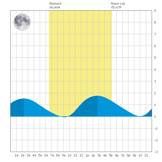 Bannermans Branch tide chart for Wednesday, November 5, 2025