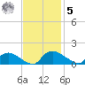Bannermans Branch tide chart for Wednesday, November 5, 2025