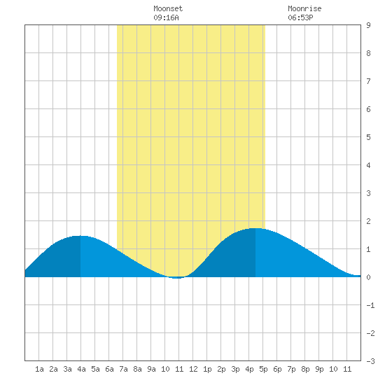 Bannermans Branch tide chart for Friday, November 7, 2025