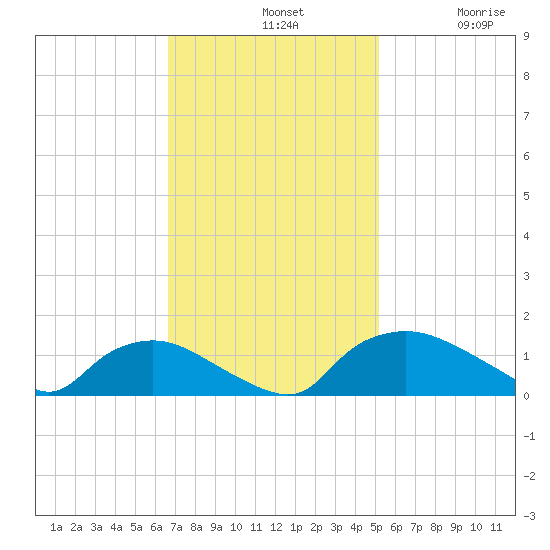 Bannermans Branch tide chart for Sunday, November 9, 2025