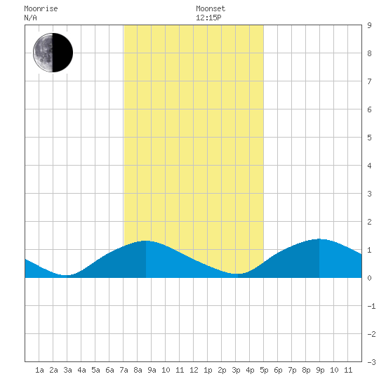 Bannermans Branch tide chart for Thursday, December 11, 2025