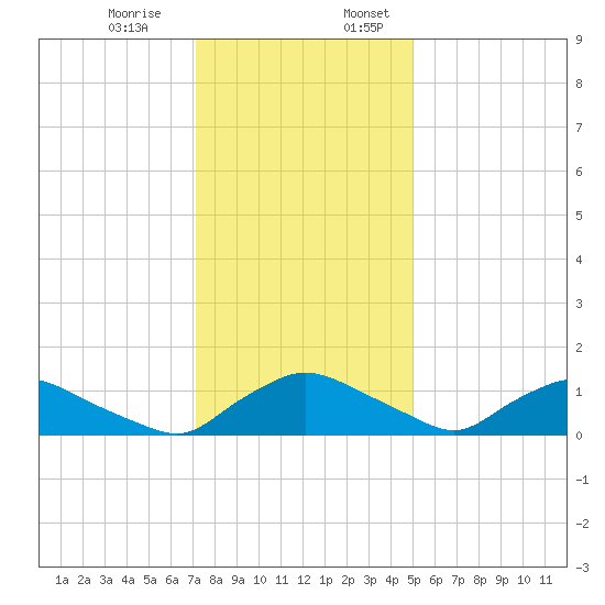 Bannermans Branch tide chart for Monday, December 15, 2025