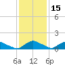 Bannermans Branch tide chart for Monday, December 15, 2025