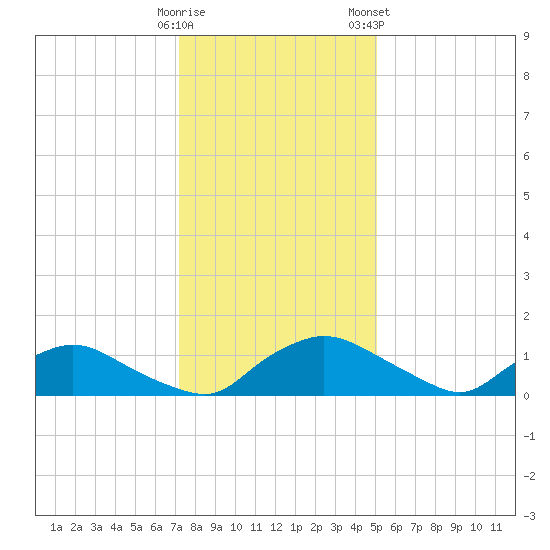 Bannermans Branch tide chart for Thursday, December 18, 2025