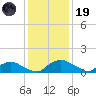 Bannermans Branch tide chart for Friday, December 19, 2025