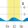 Bannermans Branch tide chart for Monday, December 1, 2025