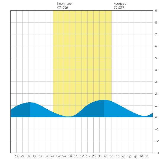 Bannermans Branch tide chart for Saturday, December 20, 2025