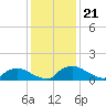 Bannermans Branch tide chart for Sunday, December 21, 2025