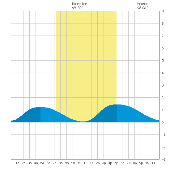 Bannermans Branch tide chart for Tuesday, December 23, 2025