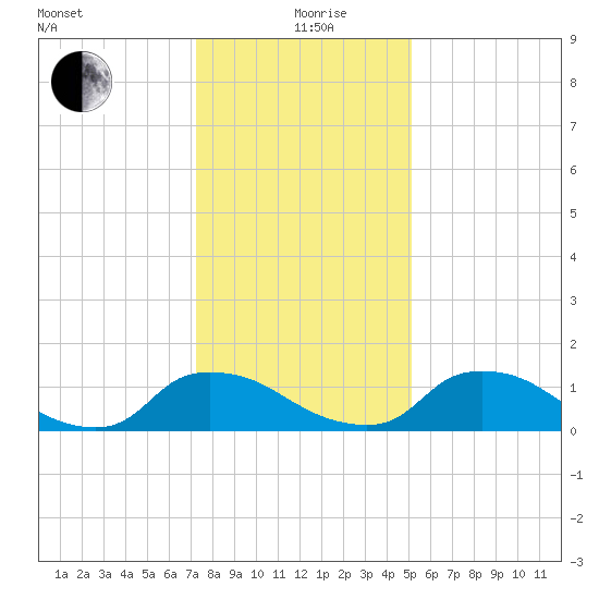Bannermans Branch tide chart for Saturday, December 27, 2025
