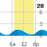 Bannermans Branch tide chart for Sunday, December 28, 2025