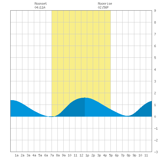 Bannermans Branch tide chart for Tuesday, December 2, 2025