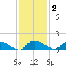 Bannermans Branch tide chart for Tuesday, December 2, 2025