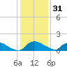 Bannermans Branch tide chart for Wednesday, December 31, 2025