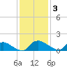 Bannermans Branch tide chart for Wednesday, December 3, 2025