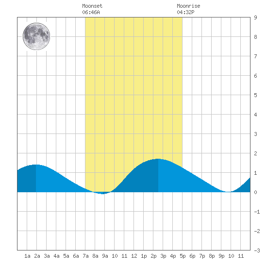 Bannermans Branch tide chart for Thursday, December 4, 2025