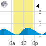 Bannermans Branch tide chart for Thursday, December 4, 2025