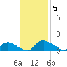 Bannermans Branch tide chart for Friday, December 5, 2025