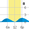 Bannermans Branch tide chart for Monday, December 8, 2025