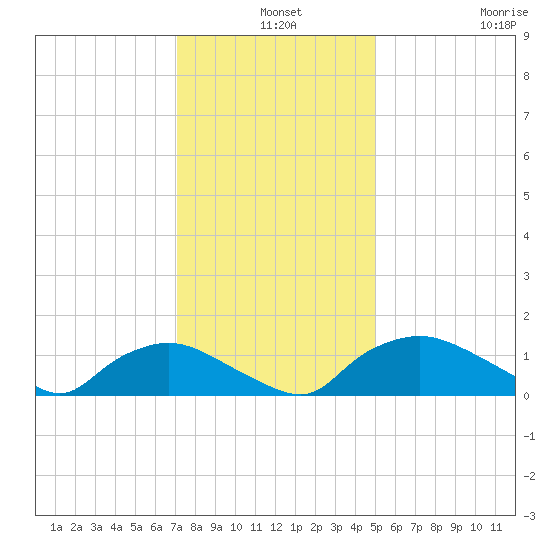 Bannermans Branch tide chart for Tuesday, December 9, 2025