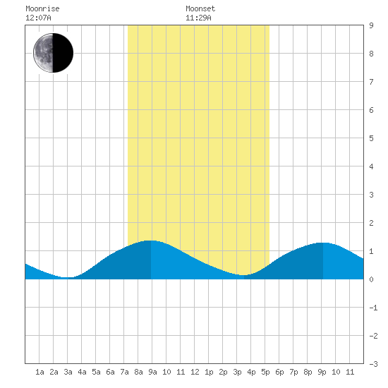 Bannermans Branch tide chart for Saturday, January 10, 2026
