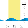 Bannermans Branch tide chart for Sunday, January 11, 2026