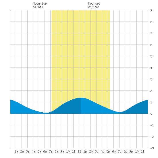 Bannermans Branch tide chart for Wednesday, January 14, 2026