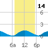 Bannermans Branch tide chart for Wednesday, January 14, 2026