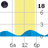 Bannermans Branch tide chart for Sunday, January 18, 2026