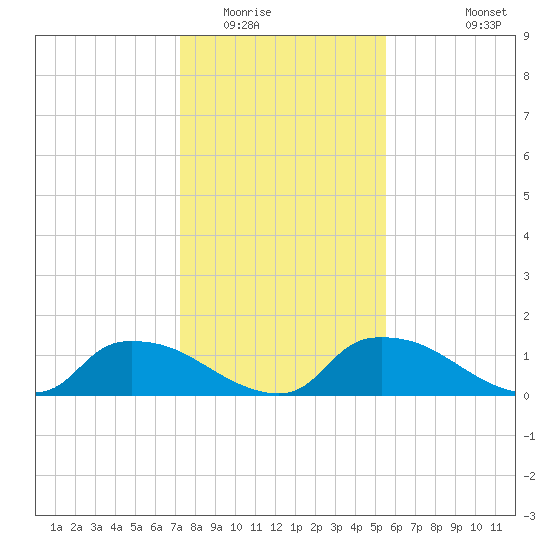 Bannermans Branch tide chart for Thursday, January 22, 2026