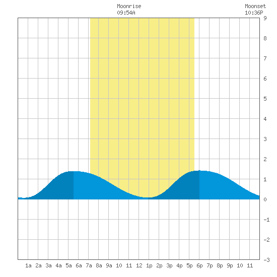 Bannermans Branch tide chart for Friday, January 23, 2026