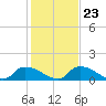 Bannermans Branch tide chart for Friday, January 23, 2026