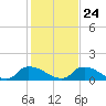 Bannermans Branch tide chart for Saturday, January 24, 2026