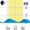 Bannermans Branch tide chart for Sunday, January 25, 2026