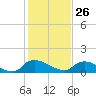 Bannermans Branch tide chart for Monday, January 26, 2026