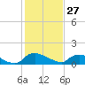 Bannermans Branch tide chart for Tuesday, January 27, 2026