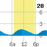 Bannermans Branch tide chart for Wednesday, January 28, 2026