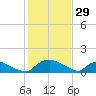 Bannermans Branch tide chart for Thursday, January 29, 2026