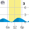 Bannermans Branch tide chart for Saturday, January 3, 2026
