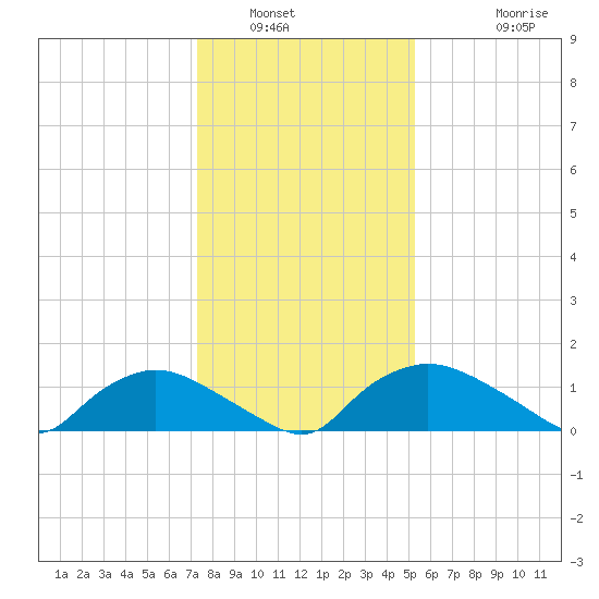 Bannermans Branch tide chart for Tuesday, January 6, 2026